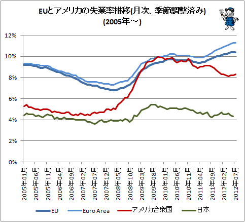 ↑ EUとアメリカの失業率推移(月次、季節調整済み)(2005年-)