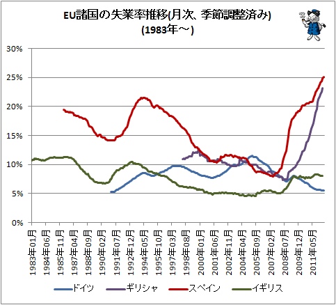 ↑ EU諸国の失業率推移(月次、季節調整済み)(1983年-)