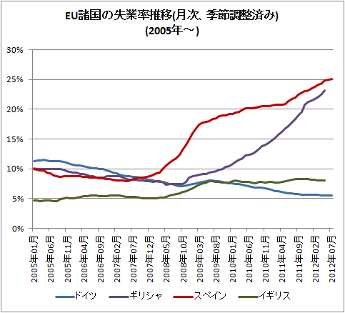 ↑ EU諸国の失業率推移(月次、季節調整済み)(2005年-)