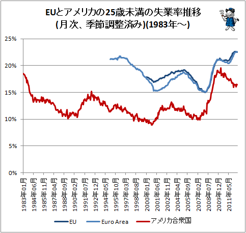 ↑ EUとアメリカの25歳未満の失業率推移(月次、季節調整済み)(1983年-)