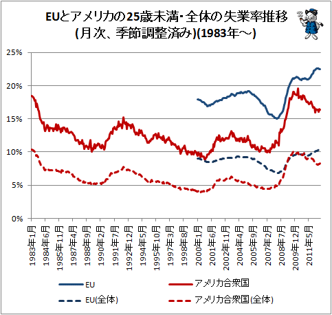 ↑ EUとアメリカの25歳未満・全体の失業率推移(月次、季節調整済み)(1983年-)