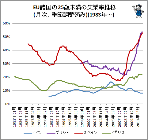↑ EU諸国の25歳未満の失業率推移(月次、季節調整済み)(1983年-)