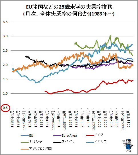 ↑ EU諸国などの25歳未満の失業率推移(月次、全体失業率の何倍か)(1983年-)