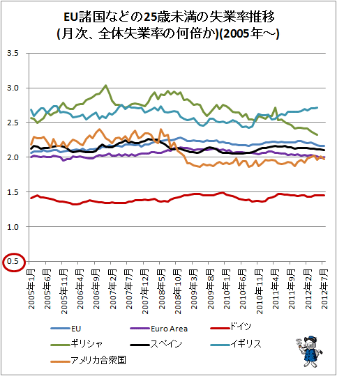 ↑ EU諸国などの25歳未満の失業率推移(月次、全体失業率の何倍か)(2005年-)