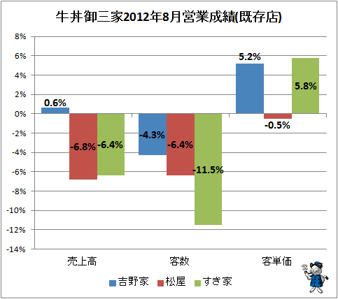 ↑ 牛丼御三家2012年8月営業成績