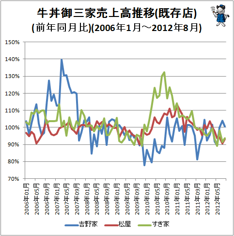 ↑ 牛丼御三家売上高推移(既存店)(前年同月比)(2006年1月-2012年8月)