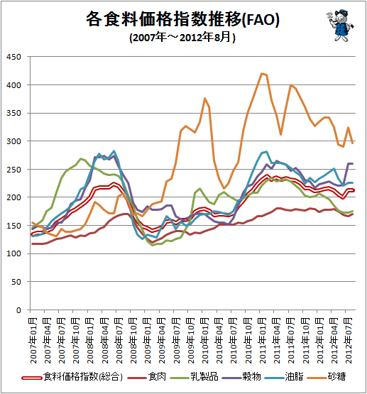 ↑ 各食料価格指数推移(FAO)(2007年-)