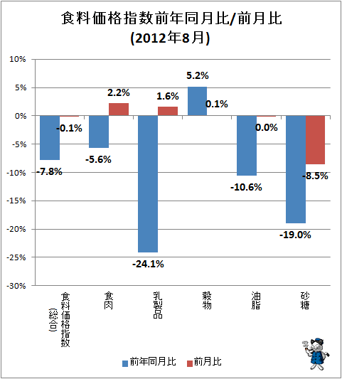 ↑ 食料価格指数前年同月比/前月比(2012年7月)