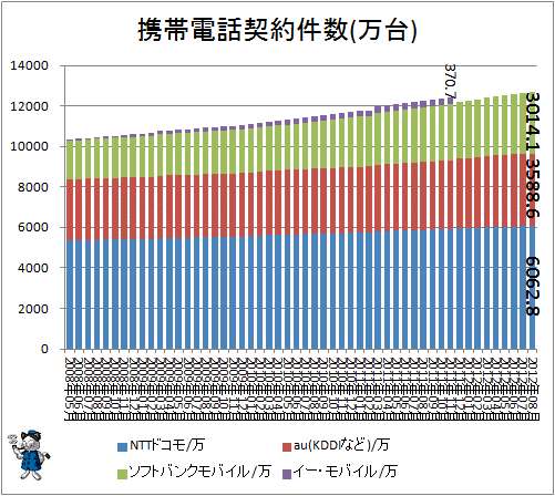 携帯電話契約件数