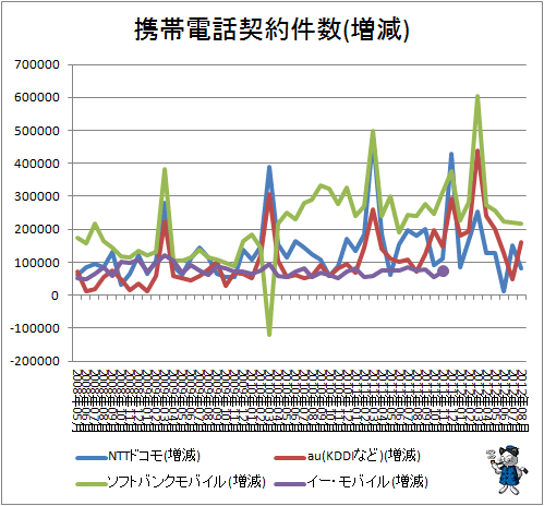 携帯電話契約件数(増減)