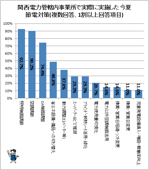 ↑ 関西電力管轄内事業所で実際に実施した今夏節電対策(複数回答、1割以上回答項目)