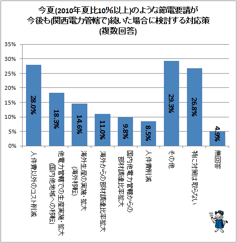 ↑ 今夏(2010年夏比10%以上)のような節電要請が今後も(関西電力管轄で)続いた場合に検討する対応策(複数回答)