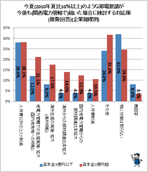 ↑ 今夏(2010年夏比10%以上)のような節電要請が今後も(関西電力管轄で)続いた場合に検討する対応策(複数回答)(企業規模別)
