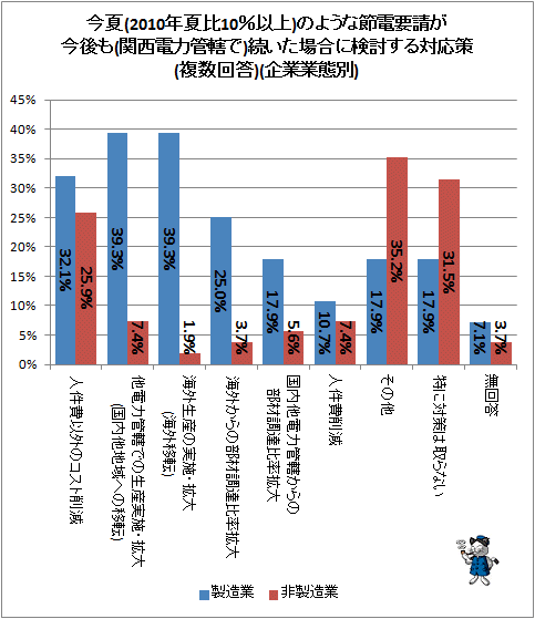 ↑ 今夏(2010年夏比10%以上)のような節電要請が今後も(関西電力管轄で)続いた場合に検討する対応策(複数回答)(企業業態別)