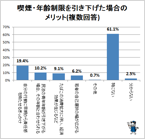 ↑ 喫煙・年齢制限を引き下げた場合のメリット(複数回答)