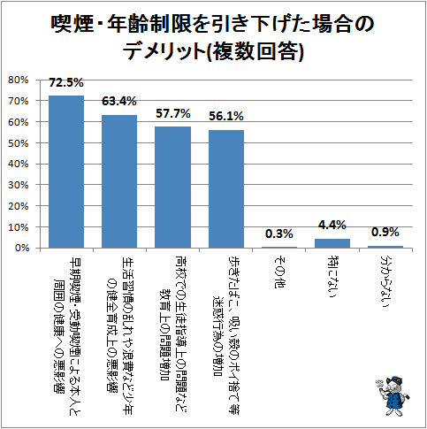 ↑ 喫煙・年齢制限を引き下げた場合のデメリット(複数回答)