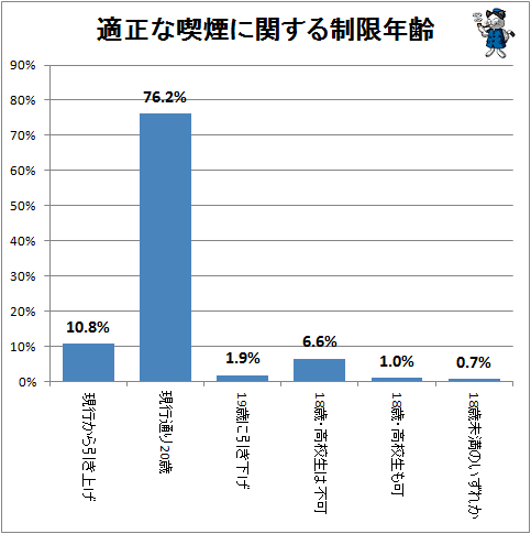 ↑ 適正な喫煙に関する制限年齢
