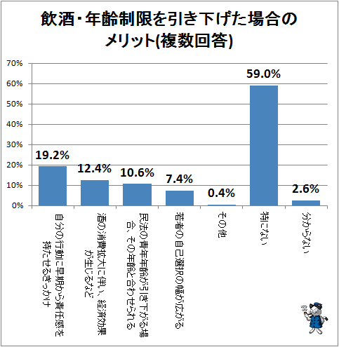 ↑ 飲酒・年齢制限を引き下げた場合のメリット(複数回答)