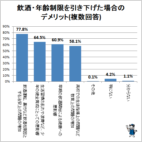 ↑ 飲酒・年齢制限を引き下げた場合のデメリット(複数回答)