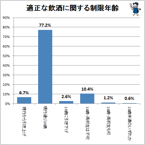 ↑ 適正な飲酒に関する制限年齢