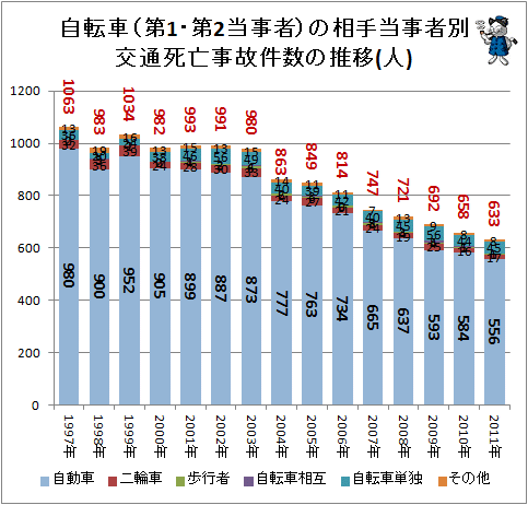 ↑ 自転車(第1・第2当事者)の相手当事者別交通死亡事故件数の推移(人)