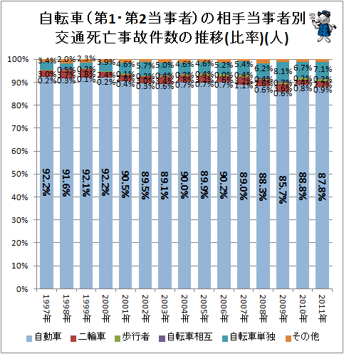 ↑ 自転車(第1・第2当事者)の相手当事者別交通死亡事故件数の推移(比率)(人)