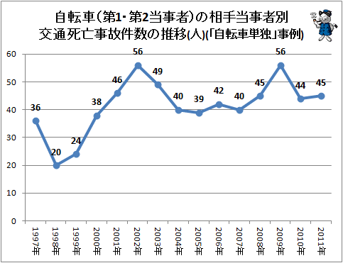 ↑ 自転車(第1・第2当事者)の相手当事者別交通死亡事故件数の推移(人)(「自転車単独」事例)