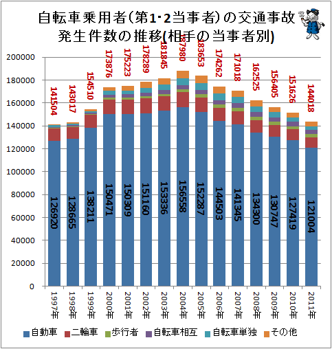 ↑ 自転車乗用者(第1・2当事者)の交通事故発生件数の推移(相手の当事者別)
