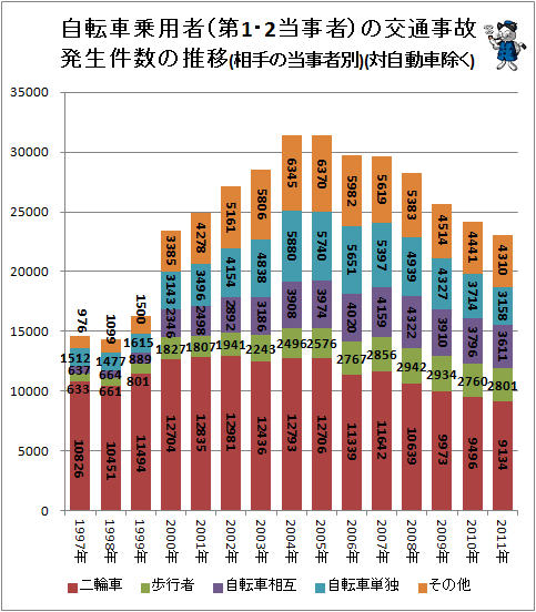 ↑ 自転車乗用者(第1・2当事者)の交通事故発生件数の推移(相手の当事者別)(対自動車除く)