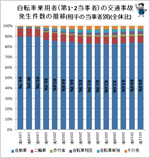 ↑ 自転車乗用者(第1・2当事者)の交通事故発生件数の推移(相手の当事者別)(全体比)
