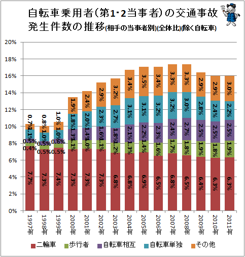 ↑ 自転車乗用者(第1・2当事者)の交通事故発生件数の推移(相手の当事者別)(全体比)(除く自転車)