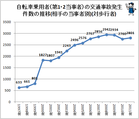 ↑ 自転車乗用者(第1・2当事者)の交通事故発生件数の推移(相手の当事者別)(対歩行者)