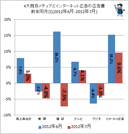 4大既存メディアとインターネット広告の広告費前年同月比(2012年6-2012年7月)