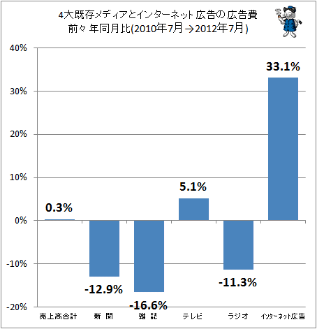 4大既存メディアとインターネット広告の広告費前々年同月比(2010年7月→2012年7月)