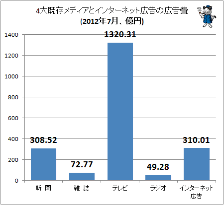 4大既存メディアとインターネット広告の広告費(2012年7月、億円)