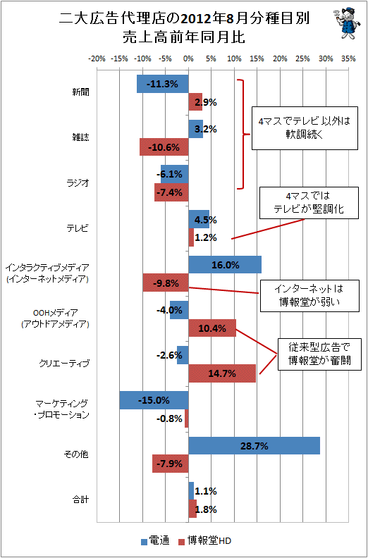 二大広告代理店の2012年8月分種目別売上高前年同月比