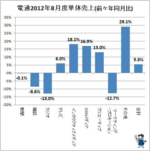 電通2012年8月度単体売上(前々年同月比)
