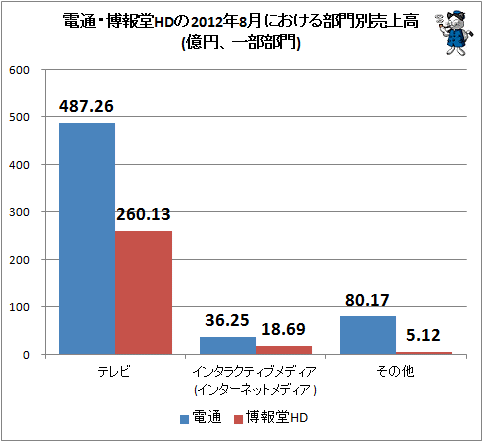 電通・博報堂HDの2012年8月における部門別売上高(億円、一部部門)