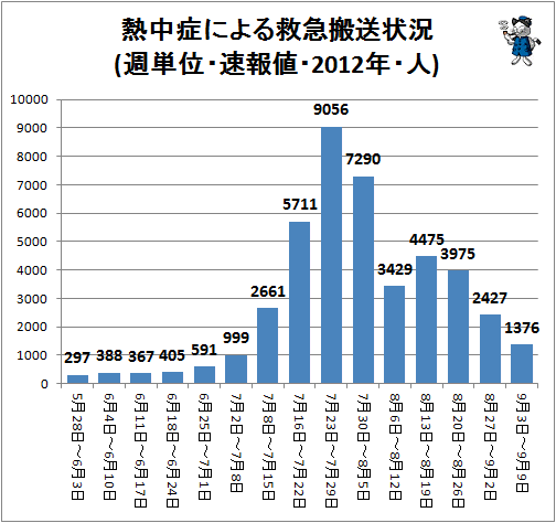 ↑ 熱中症による救急搬送状況(週単位・速報値・2012年・人)