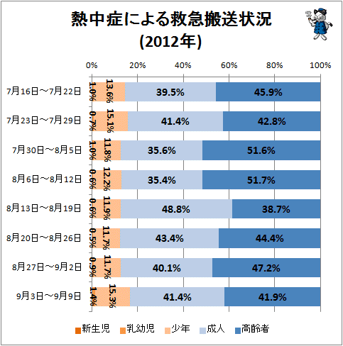 ↑ 熱中症による救急搬送状況(2012年7月16日-9月9日)