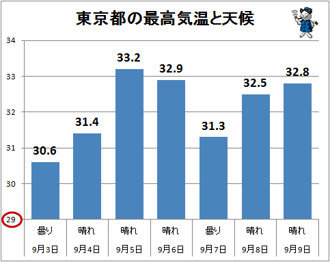 ↑ 東京都の最高気温と天候