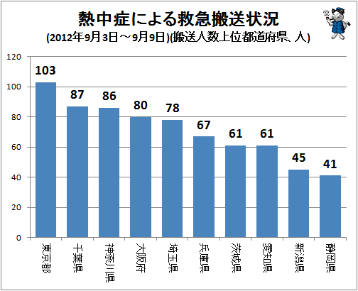 ↑ 熱中症による救急搬送状況(2012年9月3日-9月9日)(搬送人数上位都道府県、人)