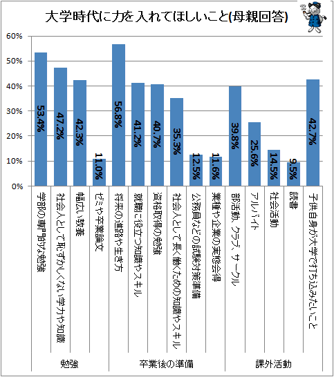 ↑ 大学時代に力を入れてほしいこと(母親回答)