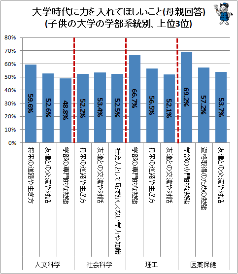 ↑ 大学時代に力を入れてほしいこと(母親回答)(子供の大学の学部系統別、上位3位)<br>