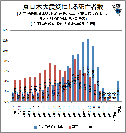 ↑ 東日本大震災による死亡者数(人口動態調査より。死亡届等が基。同震災による死亡と考えられる記載があったもの)(全体に占める比率・年齢階層別、全国)