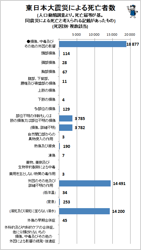↑ 東日本大震災による死亡者数(人口動態調査より。死亡届等が基。同震災による死亡と考えられる記載があったもの)(死因別・複数該当)