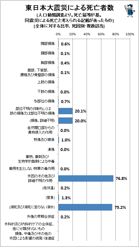 ↑ 東日本大震災による死亡者数(人口動態調査より。死亡届等が基。同震災による死亡と考えられる記載があったもの)(全体に対する比率、死因別・複数該当)