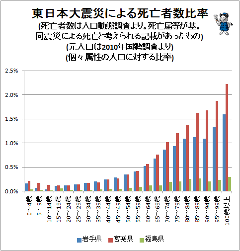 ↑ 東日本大震災による死亡者数比率(死亡者数は人口動態調査より。死亡届等が基。同震災による死亡と考えられる記載があったもの)(元人口は2010年国勢調査より)(個々属性の人口に対する比率)