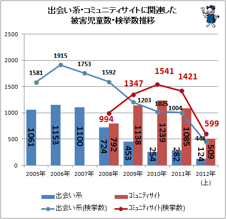 ↑ 出会い系・出会い系以外のサイトに関連した被害児童数・検挙数推移