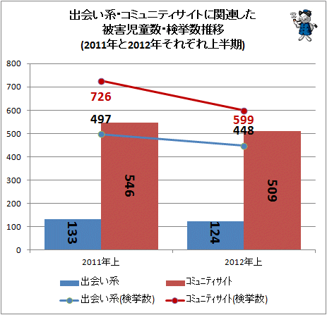 ↑ 出会い系・出会い系以外のサイトに関連した被害児童数・検挙数推移(2011-2012年それぞれ上半期のみ)
